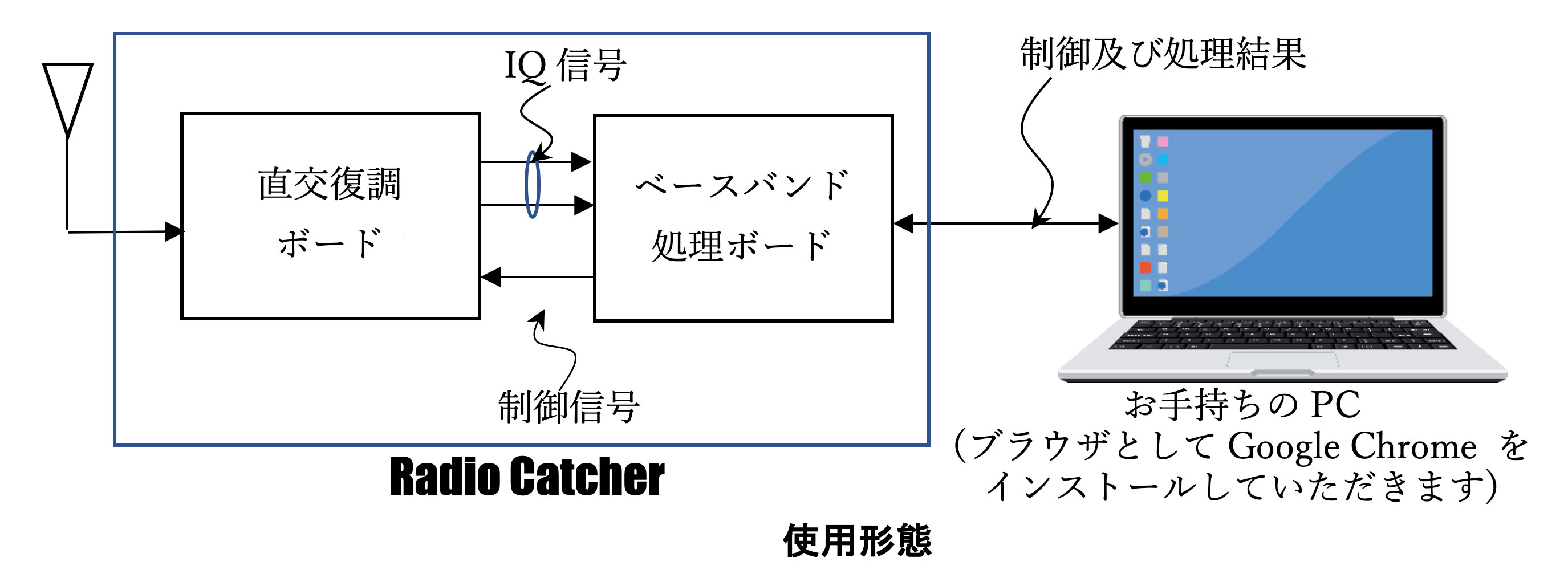 Radio Catcher 使用形態図