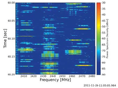A measurement result of 2.4 GHz spectrogram recorded in an university hospital