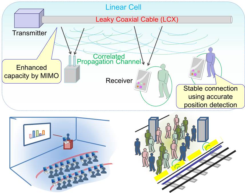 Linear cells wireless access systems using LCX