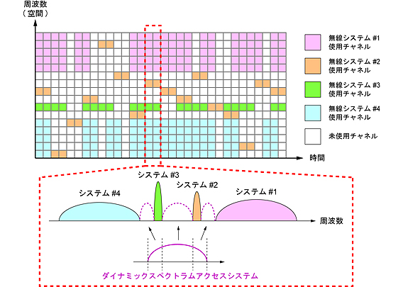ダイナミックスペクトラムアクセスシステム