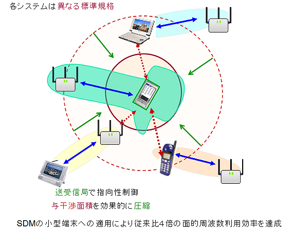 物理レイヤ、MACレイヤの通信手順を中心とする無線通信方式の開発