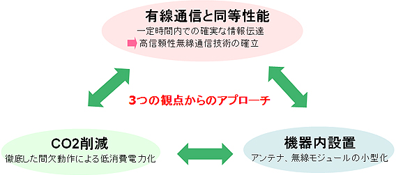 3つの観点からのアプローチ