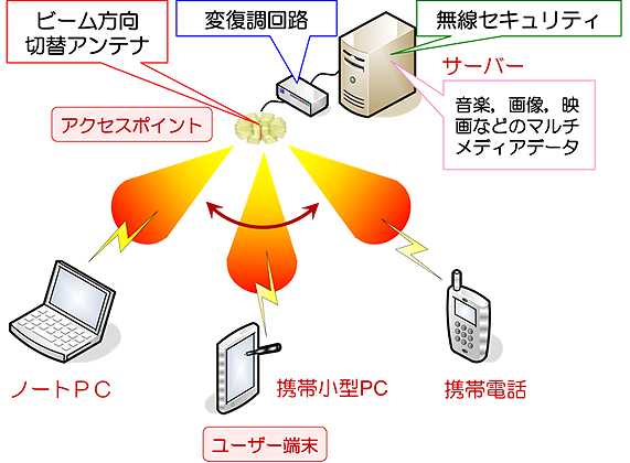 超高速ギガビット無線LANシステム